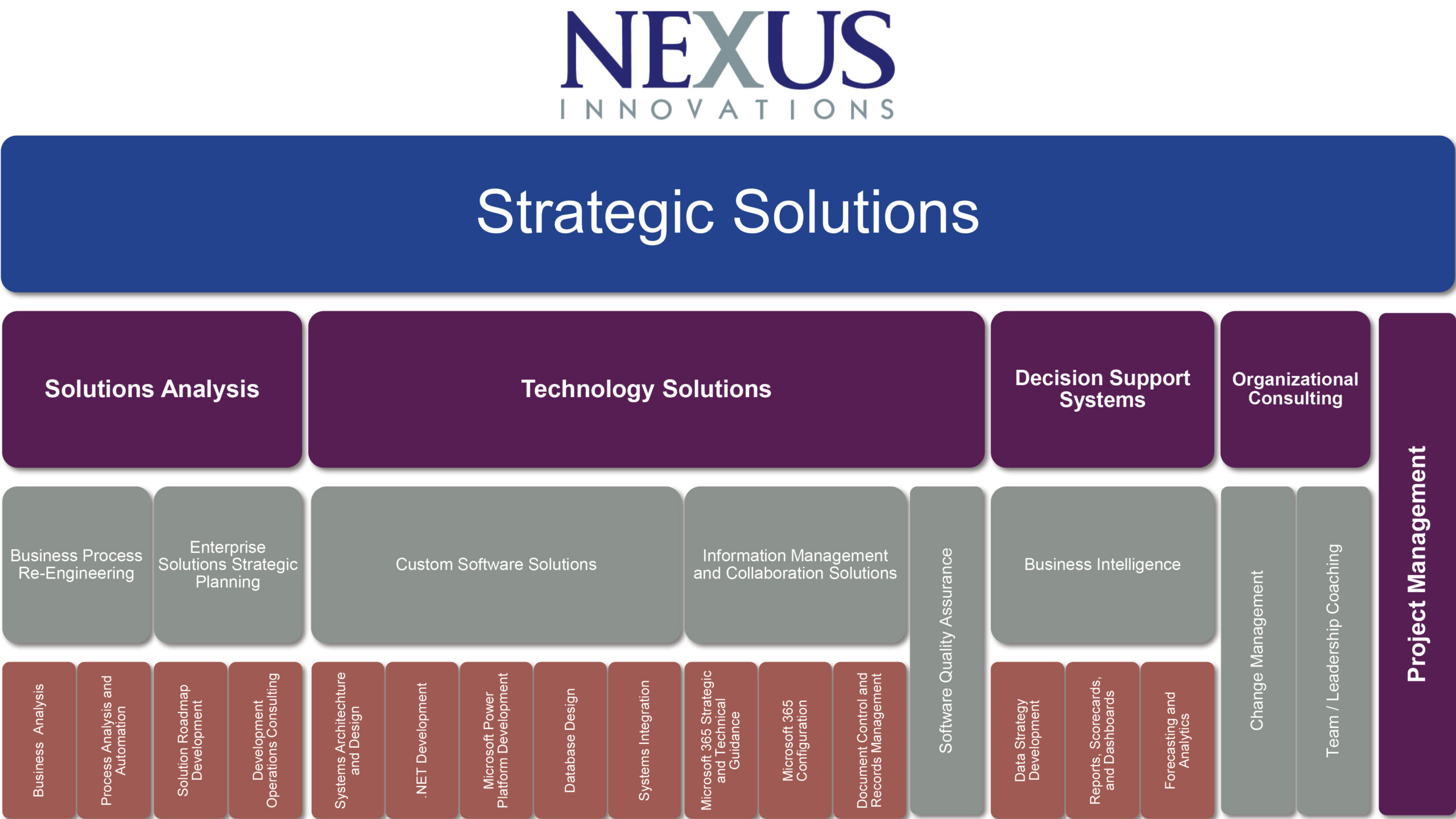 Nexus-Strategic-Offerings-Chart